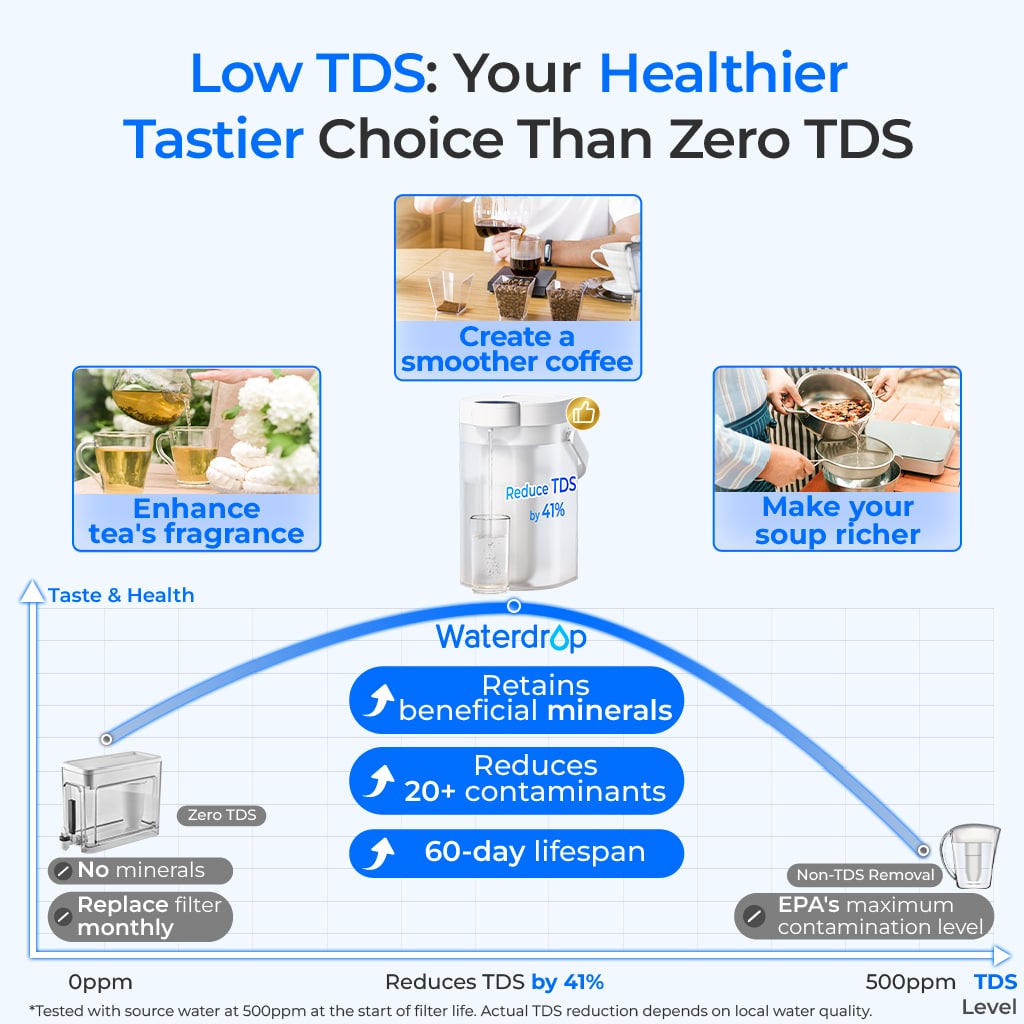 Waterdrop ED25TW Rechargeable Water Filter Dispenser, 5-Stage Countertop System, Reduces TDS, Portable Design